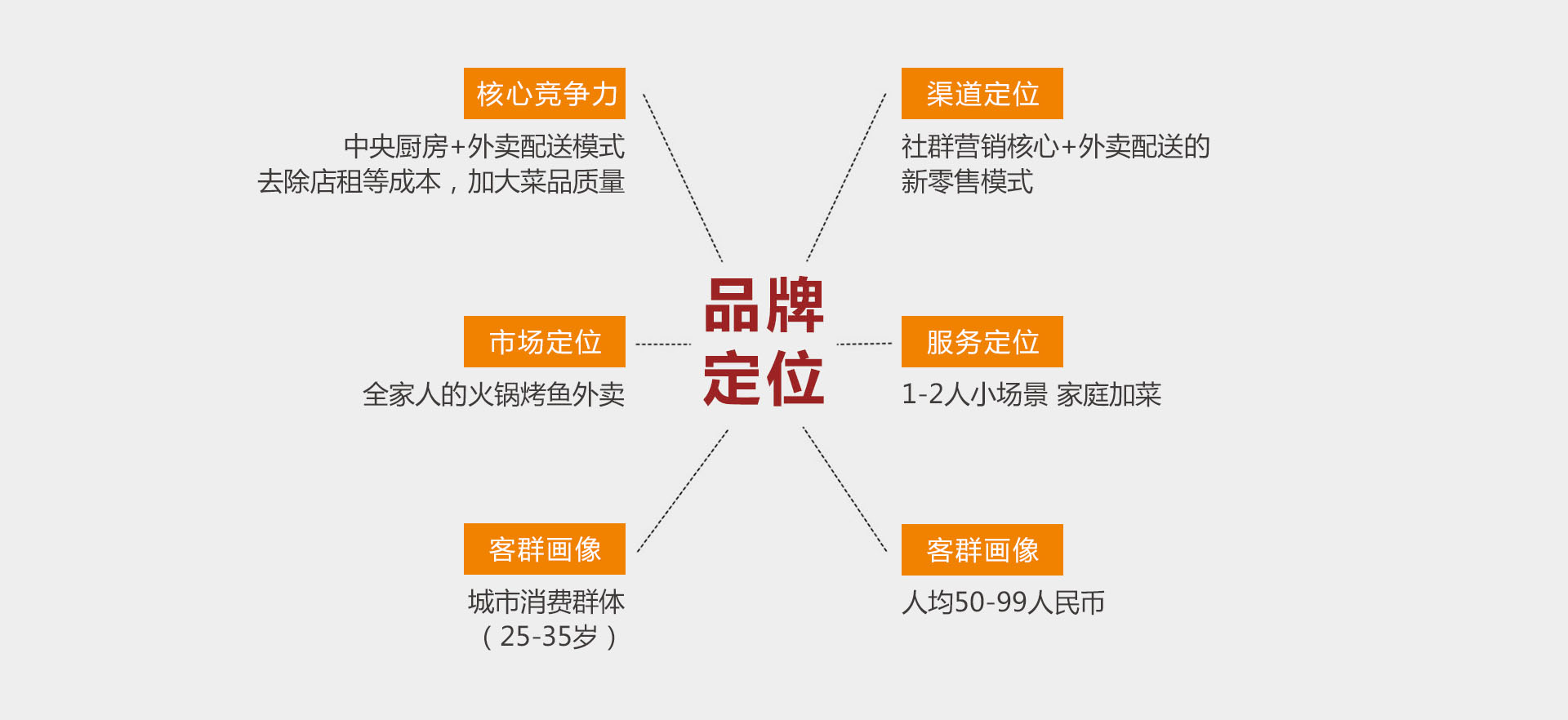 餐飲企業品牌策劃-家味唻燒魚案例