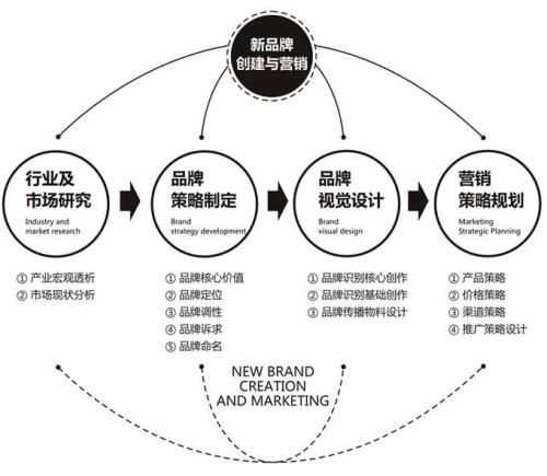 深圳品牌策劃