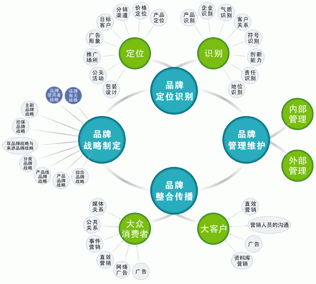 深圳品牌策劃