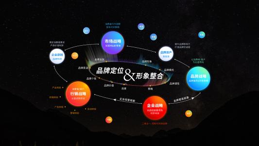 深圳品牌策劃