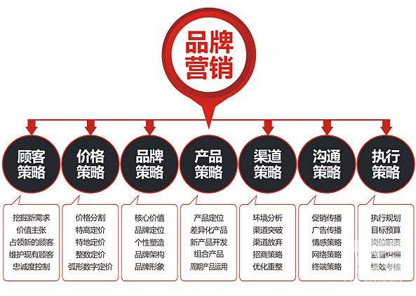 深圳品牌策劃