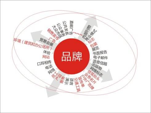 深圳品牌策劃
