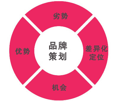 深圳品牌策劃