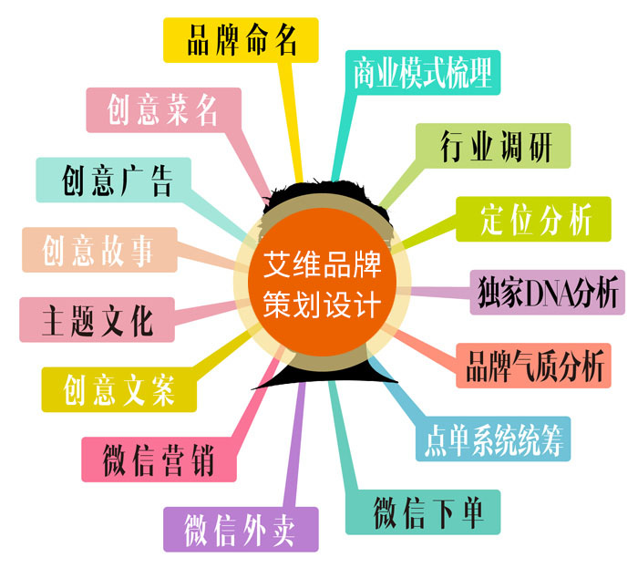 深圳品牌策劃