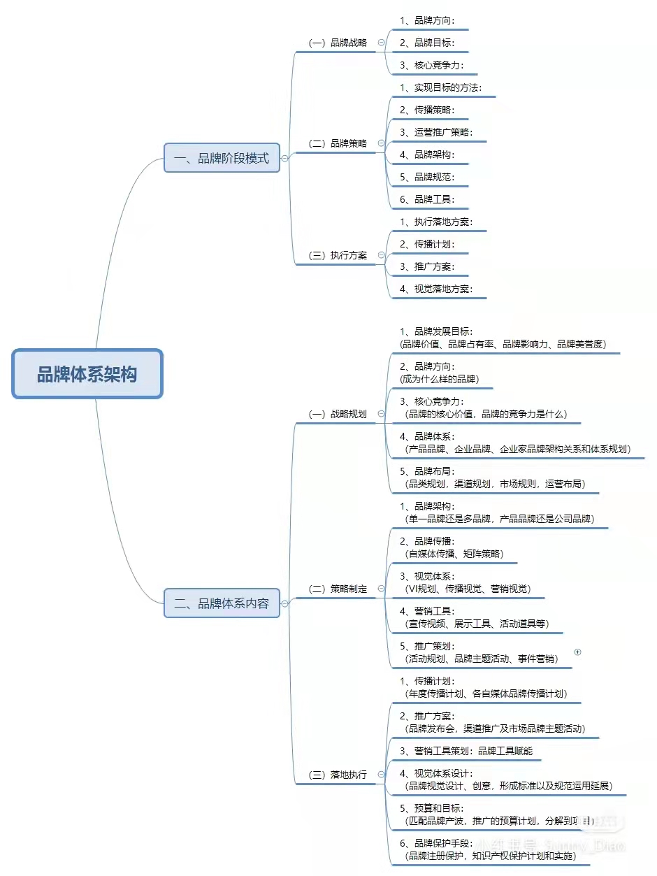 品牌體系結(jié)構(gòu)