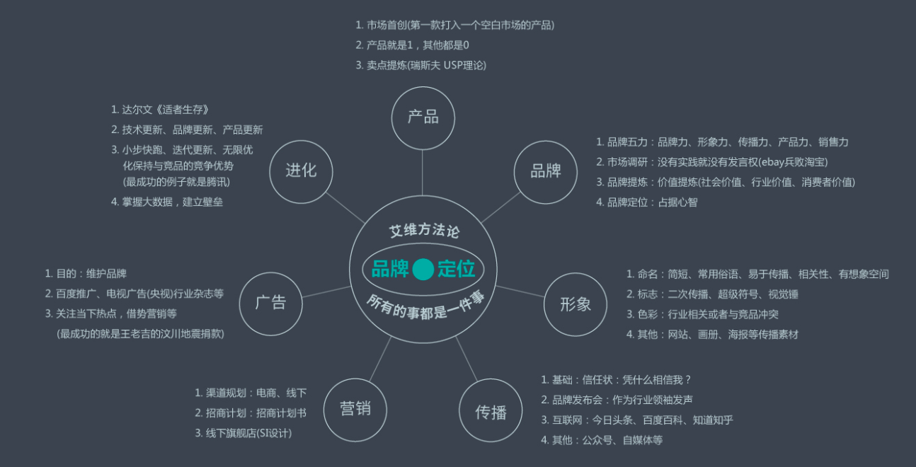品牌設計清單