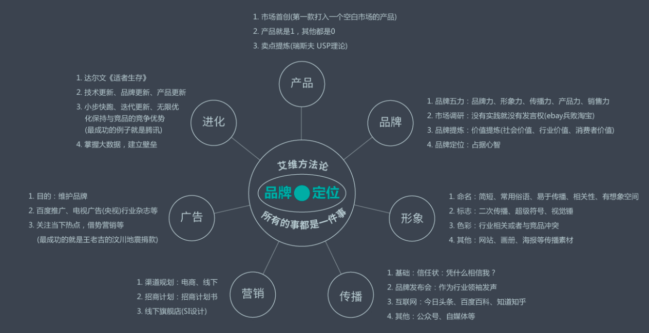 品牌策劃內(nèi)容