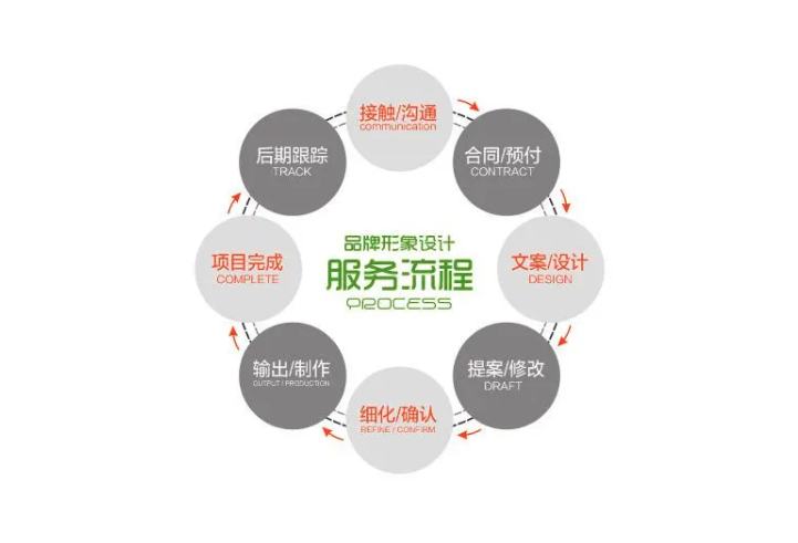 品牌設計公司全案服務流程